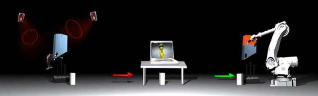 Figure 1 : Procédé actuel d’apprentissage de trajectoires robotiques assistée par la capture de mouvements