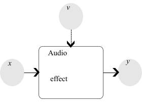 Figure 1: An audio effect transforms the input signal x into y according to some parameters v.