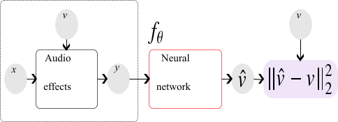 Figure 2: Traditional approach to train a neural network to perform a blind estimation of audio effects.