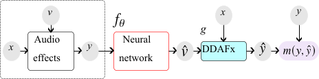 Figure 3: Approach proposed in [4] to train the neural network. The block DDAFx designates differentiable audio effects. DDAFx are not trainable, but they allow the gradients to “pass through” so that the neural network can be trained. See that now, only {x, y} pairs are needed to train the network. The data generation process can now be hidden from us.