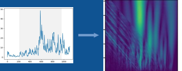 Figure 1: (a) Typical UT signal (only one sensor shown here) (b) Preprocessing via CWT