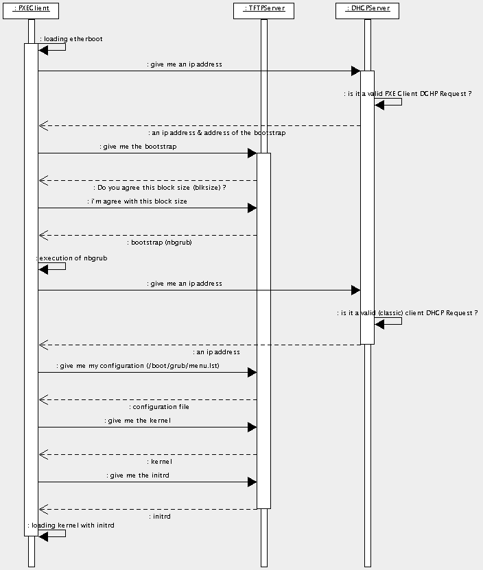 boot PXE illustre