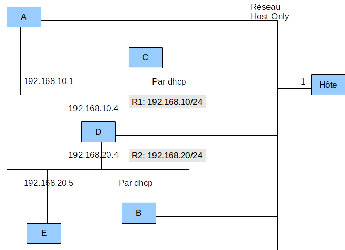 schma de la maquette DHCP